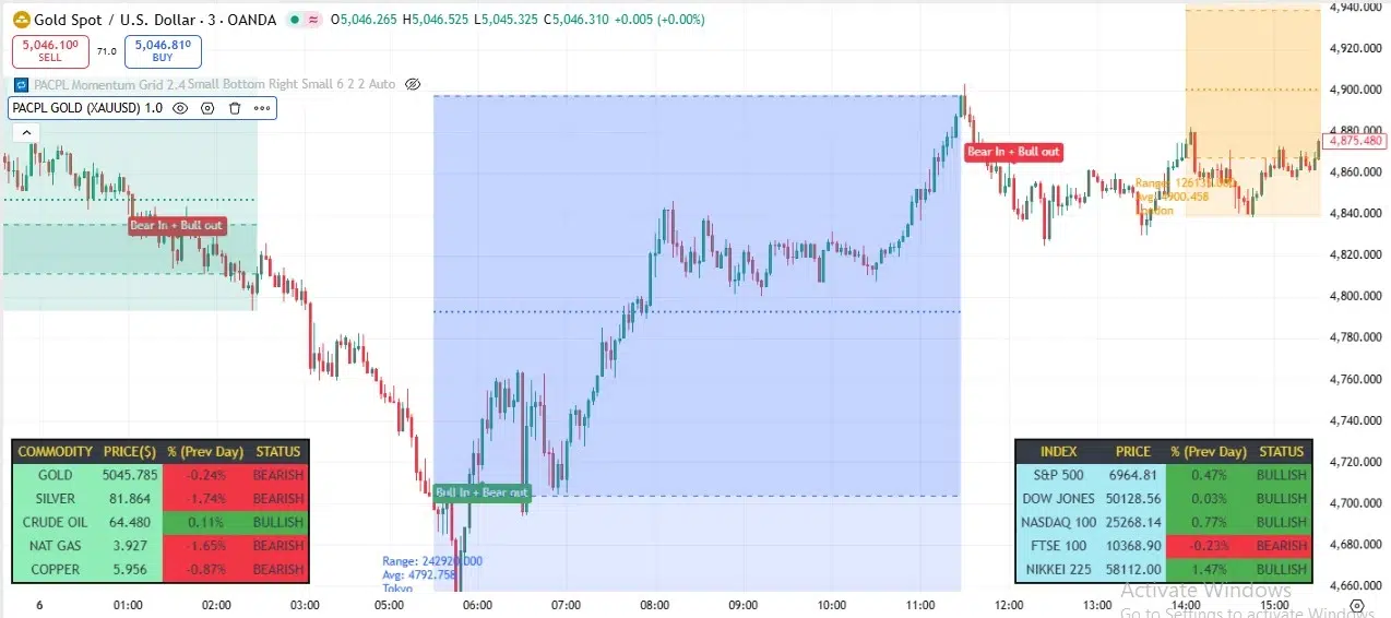 PACPL indicator on Gold chart