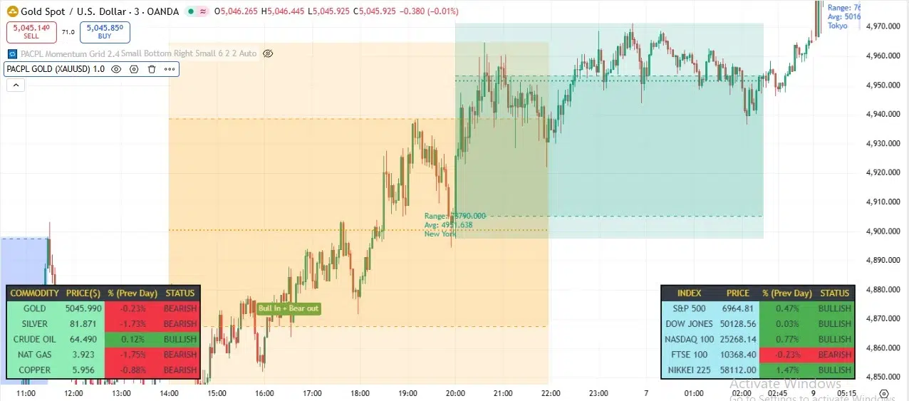 PACPL indicator on Gold chart