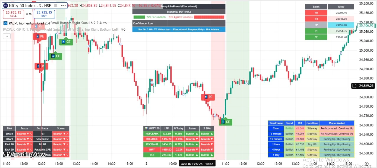 PACPL indicator on Nifty chart