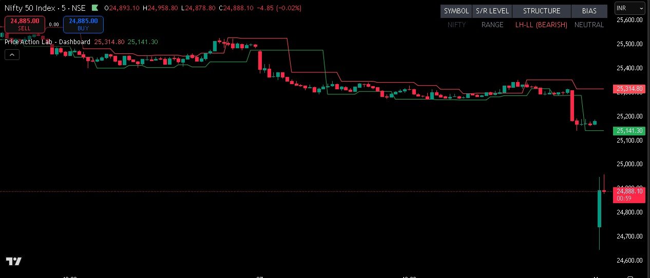 PACPL – Price Action – Support & Resistance Dashboard